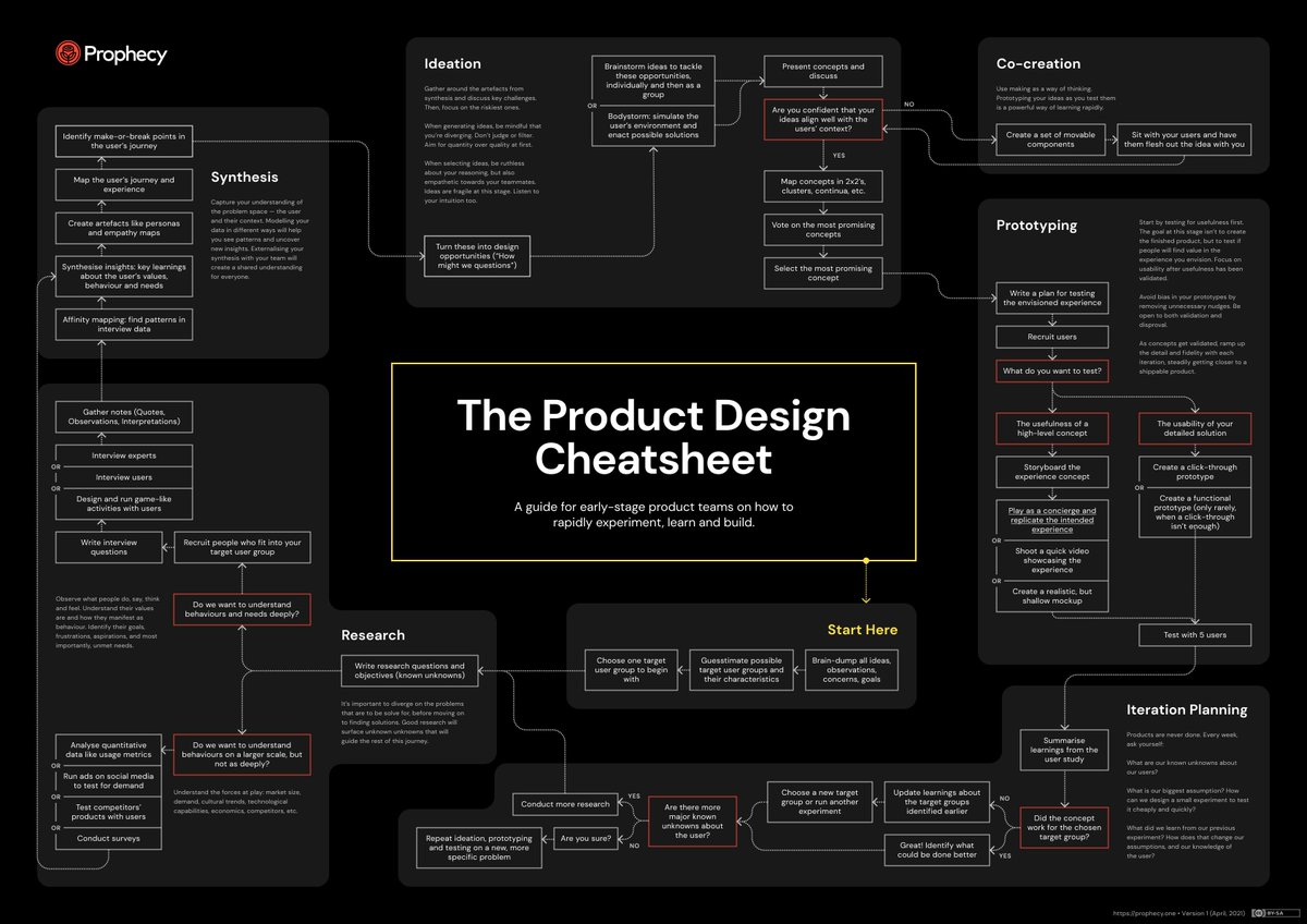 💡Product design cheatsheet

Reference for early-stage product teams on how to rapidly experiment, learn and build new products. Nicely crafted by Prophecy 

1️⃣ Research
2️⃣ Synthesis
3️⃣ Ideation
4️⃣ Prototyping
5️⃣ Iteration planning

👇