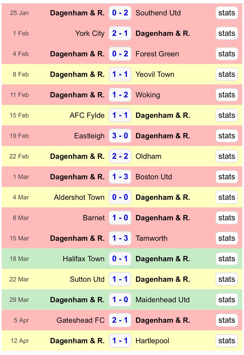 Diggerthedog1's tweet photo. Any normal club would have sacked Young after Eastleigh, yet the owners failed to do anything. Now look. They need to go #UnderdogOUT https://t.co/QoQjoDORTt