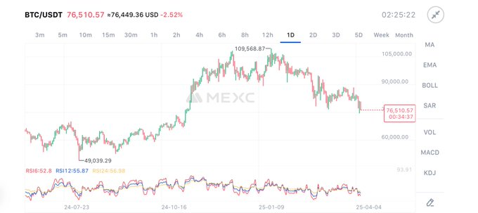 $BTC #BTC soranlar için güncelleme ;

Dünya piyasalarında yaşanan sarsı dolu günler #bitcoin tarafına da ağır darbe vurdu. 

33.000$ değer kaybeden #bitcoin TRUMP eğer vergileri geri çekmediği takdirde 67.450$ seviyelerini deneyecektir. 

Olası bir vergi çekilmesi durumunda ATH