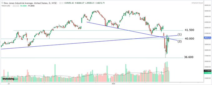 DOW JONES: GÜNLÜK GRAFİK

- SP500 ve NASDAQ'a benzer şekilde bir yıl öncesinden gelen yatay çizgi (36.600) endeksi teknik açıdan tutan seviye oldu. 

- Nisan ayının ilk günlerindeki sert satış dalgası sırasında DOW JONES hem 2023'ten bu yana gelen yükselen trendin (1) hem de bu