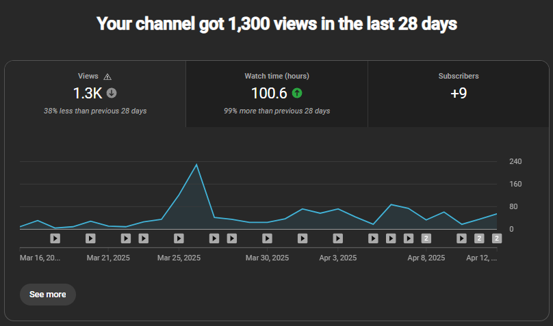 Day 29 of reviving a dead YouTube channel: