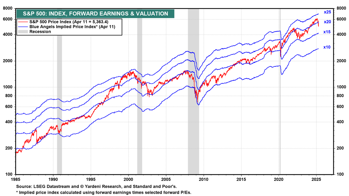 Le_Biais_Fi's tweet image. Le S&amp;amp;P 500 a récemment corrigé de 20 %, l&apos;une des baisses les plus rapides depuis des décennies.

Mais en termes de valorisation, l’indice reste dans le quartile supérieur avec un P/E proche de 20.

Une correction de prix, mais pas encore de multiples.