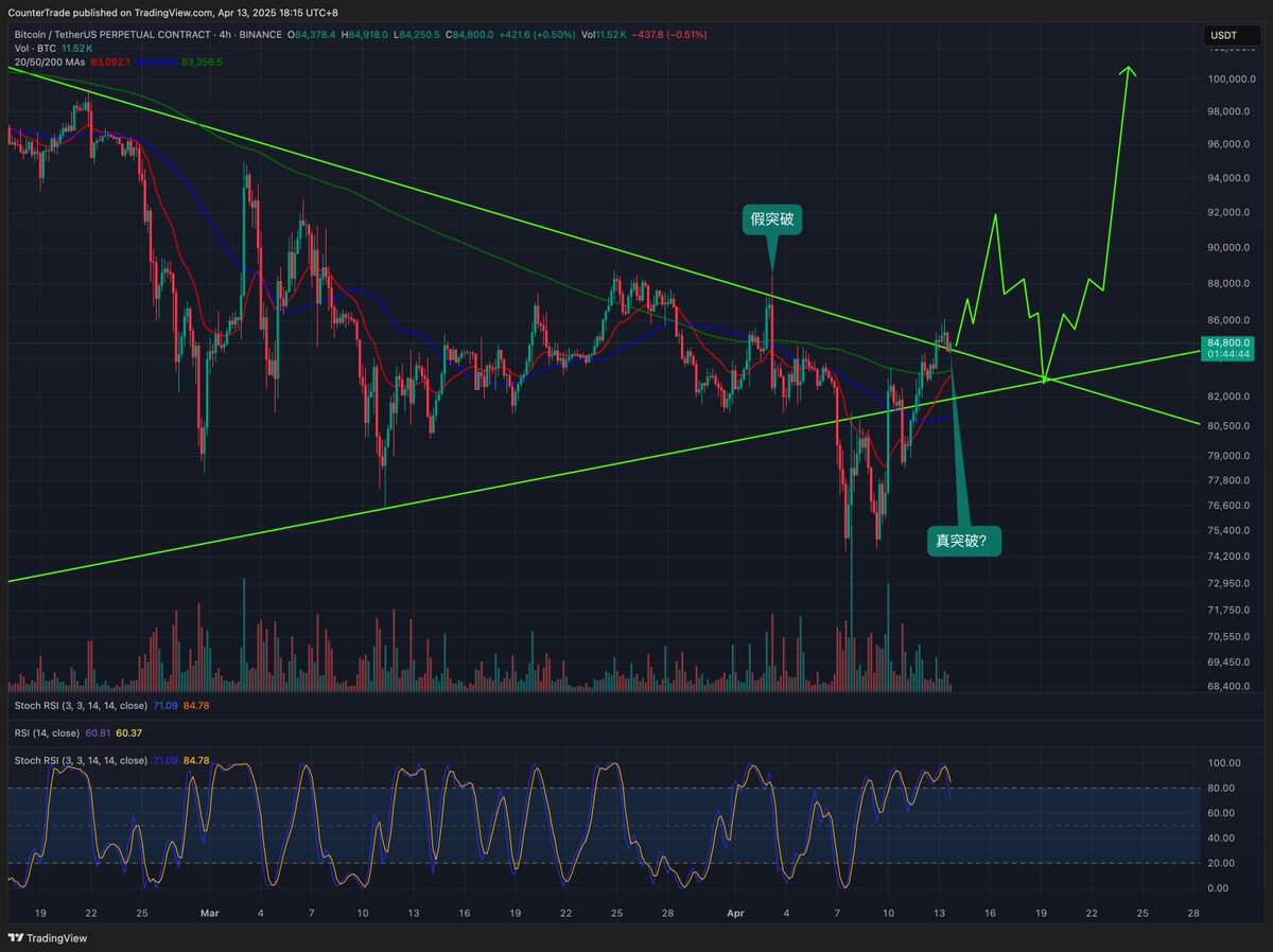 tradermige's tweet photo. #BTC 大概率稳了。先去88500之上捕捉流动性。目标90-92k之间某个点。
🔗跟我交易🌲：https://t.co/ZyhnAJ7QlF https://t.co/aWu3IRA3lj
