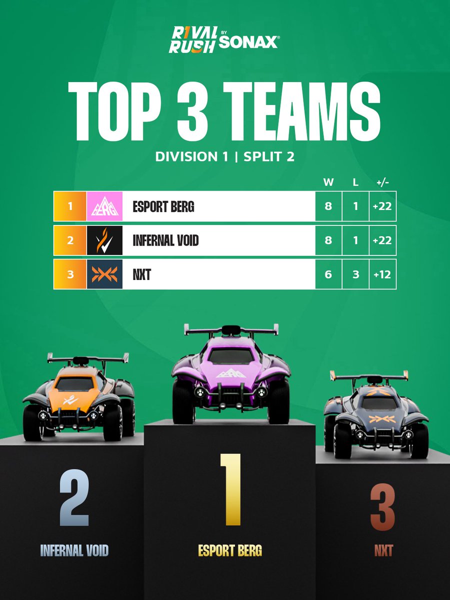 UND HIER HABEN WIR DIE TOP 3 AUS SPLIT 2! ⚡️

🥇 <a href="/esportBERG/">BERG</a> 
🥈 <a href="/InfernalVoid_IV/">Infernal Void</a> 
🥉 <a href="/GONXTGG/">NXT</a>