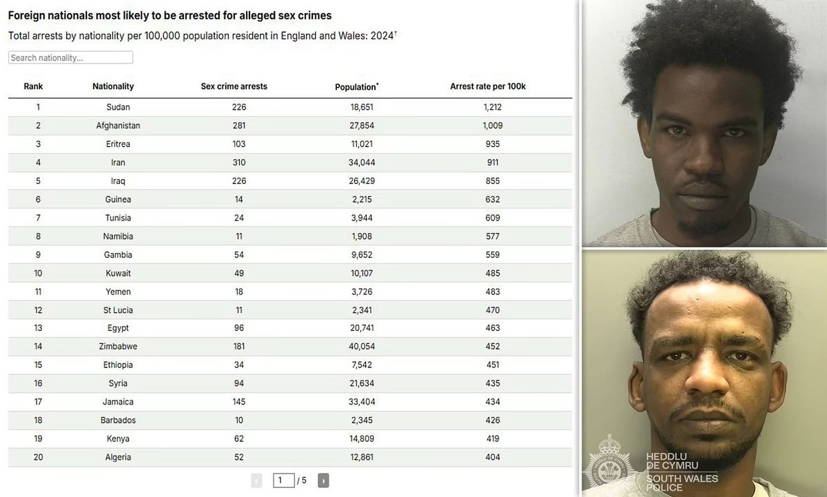 NEW‼️ UK police arrested 8,500 migrants for sexual offences in 2024 - including rape.

Data shows those from Sudan are most likely to commit sex crimes, followed by Afghans, Eritreans, Iranians and Iraqis. 

Indigenous white men are TWENTY times less likely to commit sex crimes.