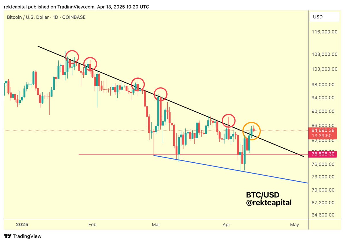 rektcapital's tweet image. #BTC 

Bitcoin has Daily Closed above the Downtrend

Thus, breakout confirmation is underway

However BTC has previously Daily Closed above the Downtrend but failed its retest (a few of the red circles)

Retest needs to be successful and it is in progress

$BTC #Crypto #Bitcoin
