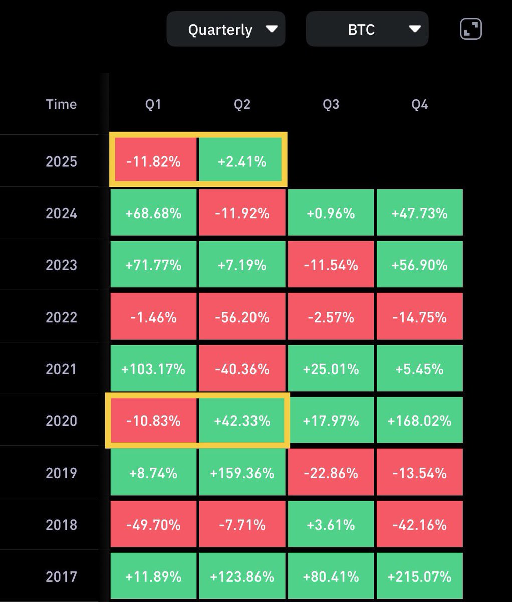 Borg_Cryptos's tweet photo. Bitcoin quarterly returns look very similar to 2020.

The rest of the year will be bullish! https://t.co/HaUkEffn1c