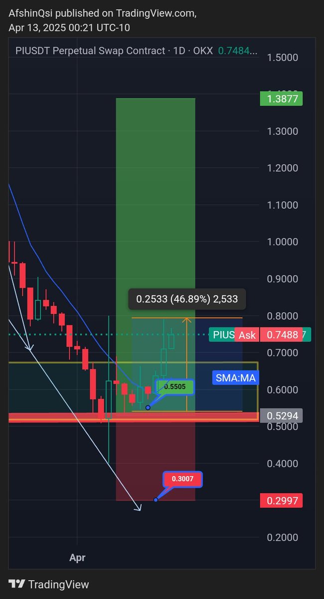 ARIYAcrypto's tweet photo. #PI
#PiNetwork
It grew +46% from the point I previously indicated.
If you had taken it with balanced leverage of 50x #Long, you would now be in profit +2300%.
Money management is the basic principle of survival in the market.
#Crypto #Pianalysis
https://t.co/U7NJawnGCk https://t.co/hFw7fhZgPd