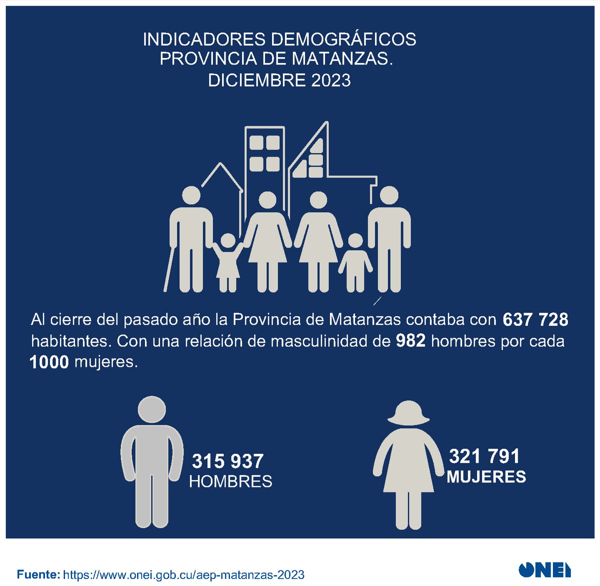 Onei_Matanzas's tweet photo. Datos demográficos que usted necesita conocer.
#Matanzas
@CubaONEI https://t.co/UFZyFjouzO