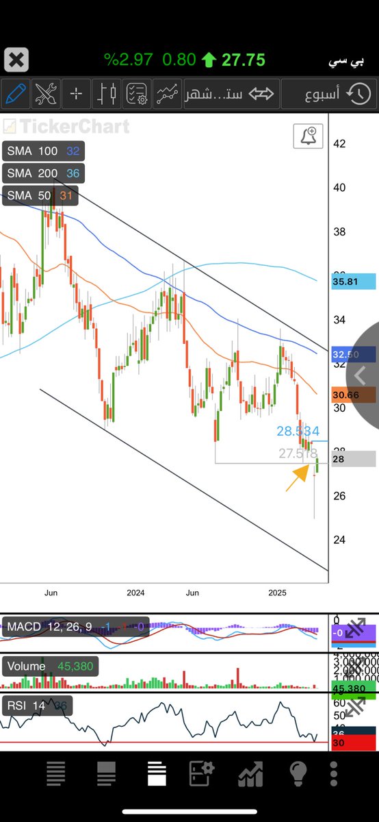 بي سي اي

شهري :
تبادل ادوار✅
ننتظر تكون شمعة عاكسه شهريه🤷🏻‍♂️

اسبوعي :
تبادل ادوار مع شمعة عاكسه جميله✅
كسر وهمي✅
ننتظر الاغلاق اعلى الشمعة التي سبقت شمعة الكسر لان الكسر بقاب🤷🏻‍♂️
لابد العودة اعلى القاع المكسور باغلاق🤷🏻‍♂️

راقب نقاط السهم الايجابيه وانتظر اشارة الدخول

قرارك انت
