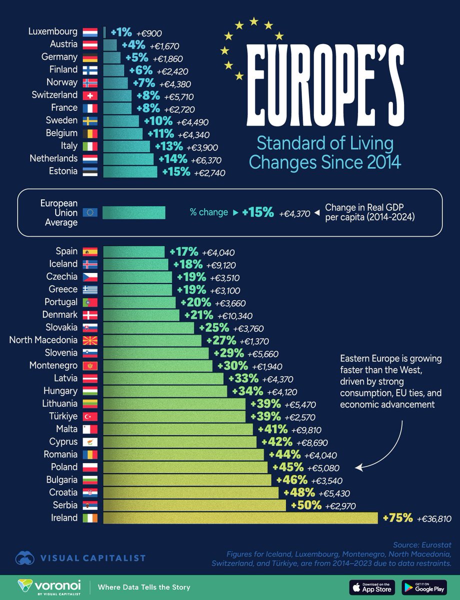 c4pflow's tweet photo. 🇪🇺 Europe’s standard of living is rising, but not everywhere equally

Over the past decade, every EU country has seen an increase in living standards, showing the positive impact of the European system as a whole. Yet, the growth has been uneven.

👉 Head to the comments to see what’s really going on.