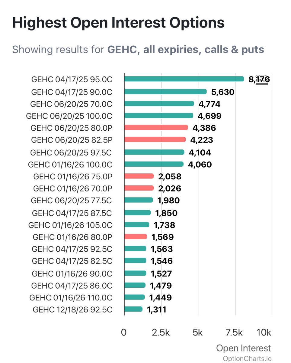 Struggling to decide what to do next with your $tsla $nvda $rh $aapl profits from last week? 

Take a look at $GEHC 👀

You’re welcome!