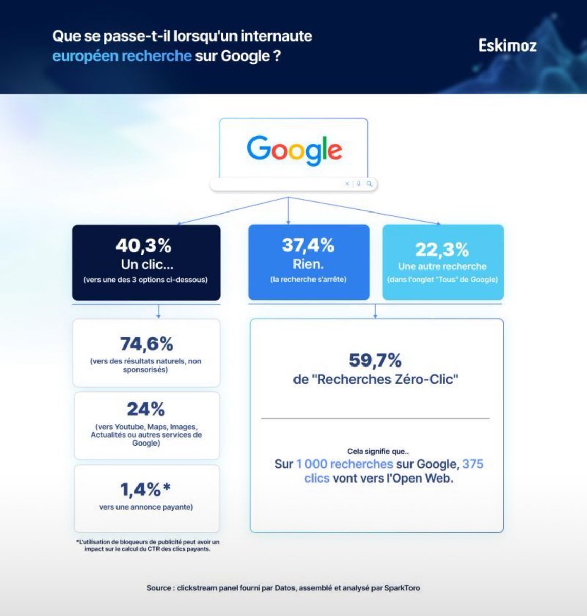 Que se passe-t-il lorsque l'on tape une requête sur Google ?