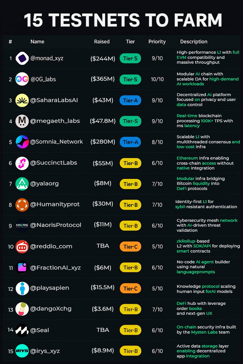 15 testnets that will make you forget what a zero balance feels like🪂

TIER-S:

1. <a href="/monad_xyz/">Monad</a> ($244M) — backed by <a href="/dragonfly_xyz/">Dragonfly ＞|＜</a> + <a href="/paradigm/">Paradigm</a>. High-performance L1 with full EVM compatibility and massive throughput.

Potential: 9/10
Guide: x.com/wyckoffweb/sta…

2. <a href="/0G_labs/">0G Labs (Ø,G) - AI L1</a>