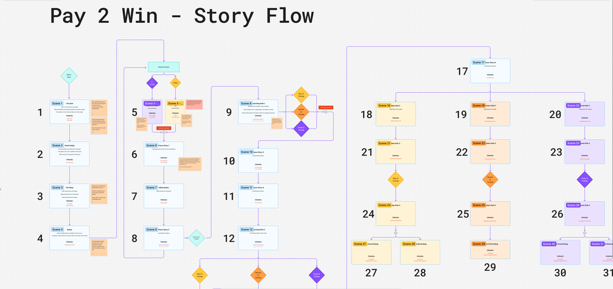 Updated flow diagram for Pay 2 Win

Thinking we differentiate choices the player makes in game with

- Visual feedback
- Special abilities
- Story changes