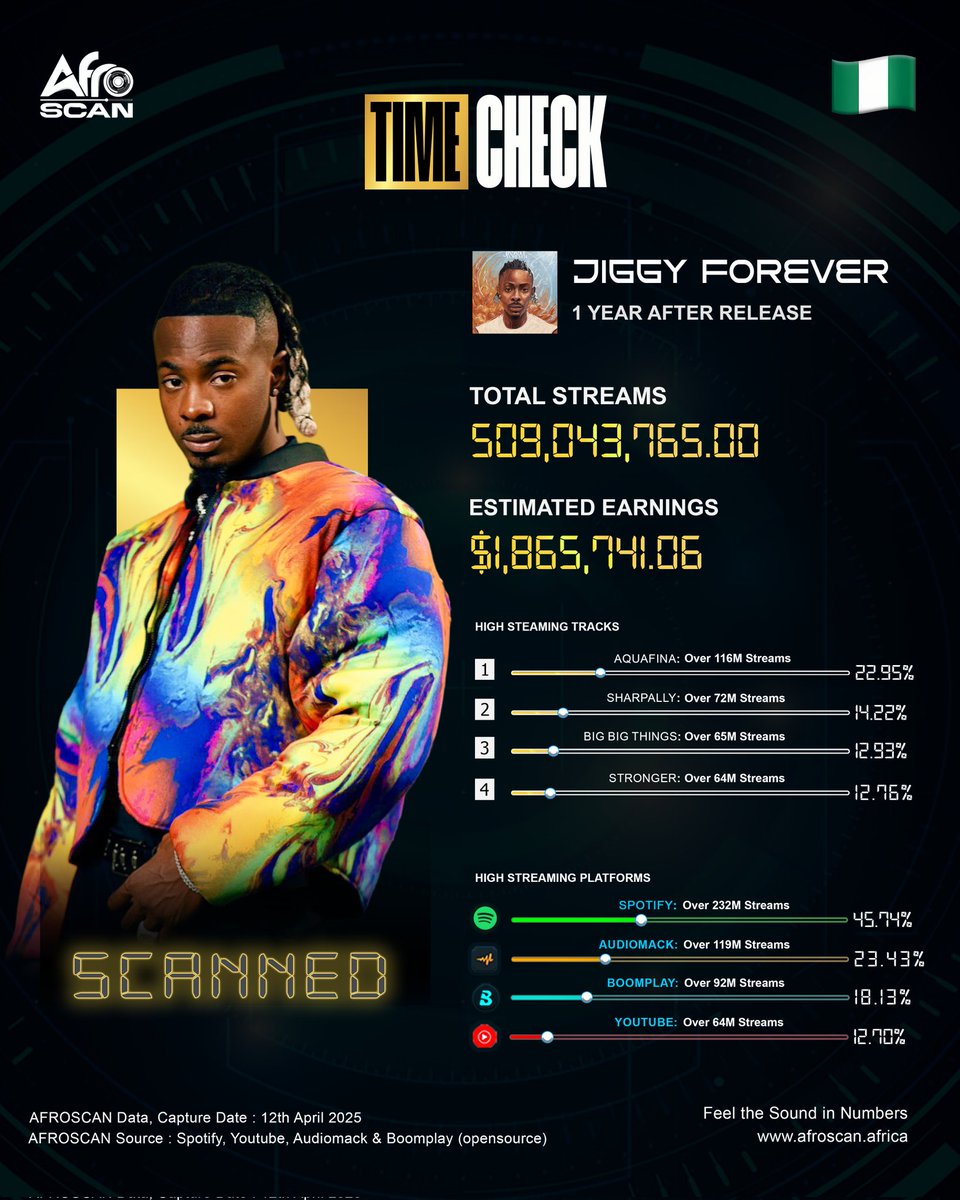 blackmusicscan's tweet photo. Jiggy!
@YoungJonn's debut album #jiggyforever is a year!
The 16-track breakout body of work has now surpass 509M+ streams across #spotify, #audiomack, #boomplay and #YouTubeMusic
Top streaming tracks
#aquafina - 116M+
#sharpally - 72M+
#bigbigthings - 65M+
#stronger - 64M+ https://t.co/t6UXa1mH3h