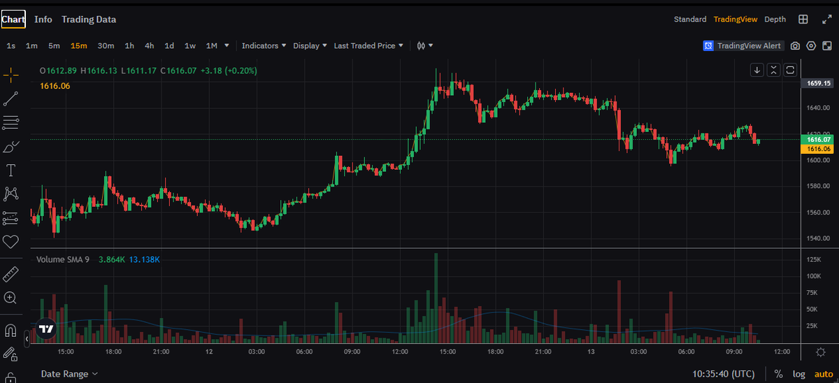 #Ethereum ($ETH) Short-Term Technical Forecast
The $1,660–$1,670 range has proven to be a strong resistance zone, with $ETH being rejected multiple times in this area. After failing to break above this level, the price has started to retrace and currently trades below $1,630,