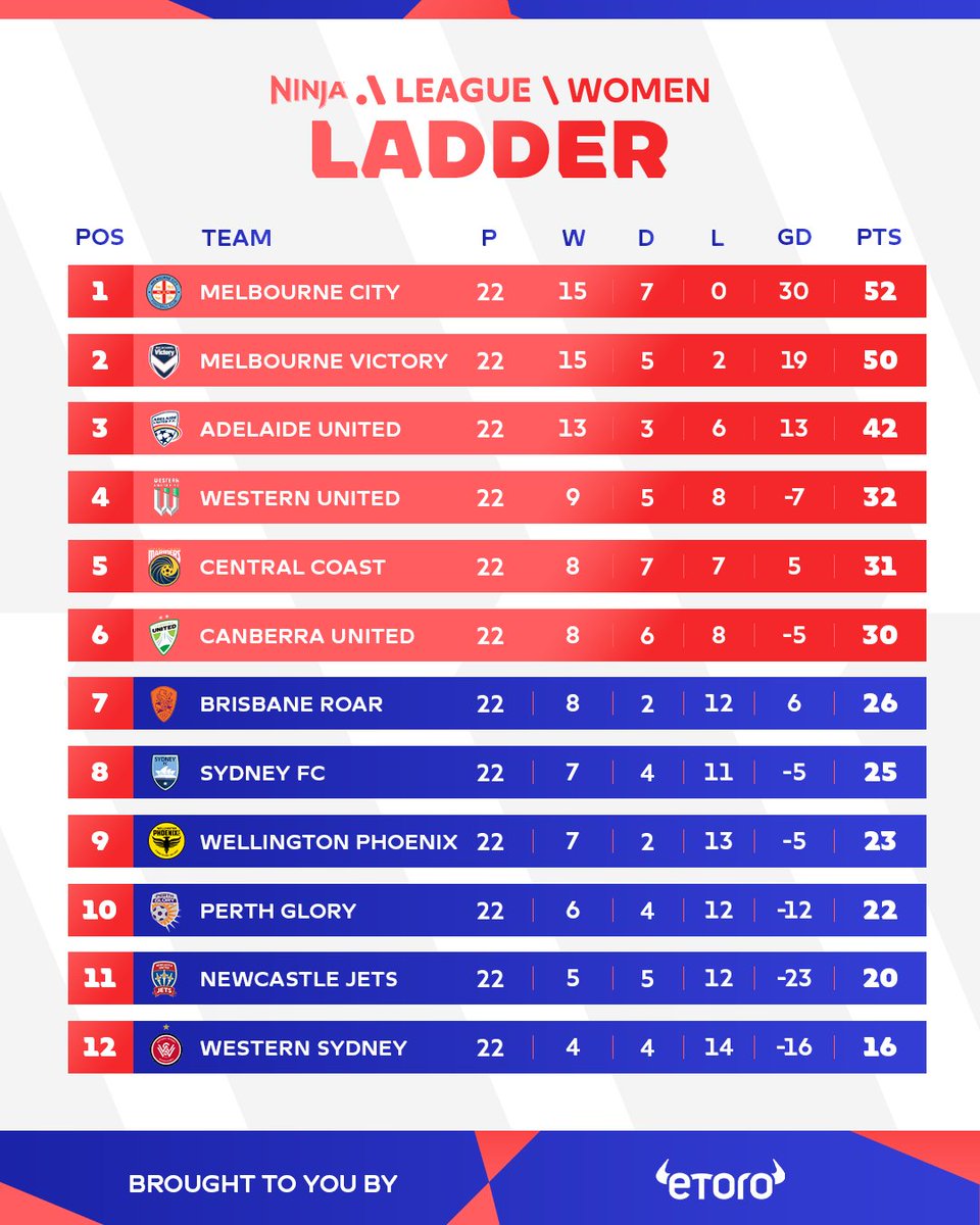 aleaguewomen's tweet photo. Our finals teams are 𝗹𝗼𝗰𝗸𝗲𝗱 𝗶𝗻 🔒🔥 But the Premiers Plate goes down to the final round of the season!

Will Melbourne City complete an invincible season? Or can Victory snatch the title from their arch rivals hands?

#ALW @eToroAU https://t.co/oLadwYrmDA