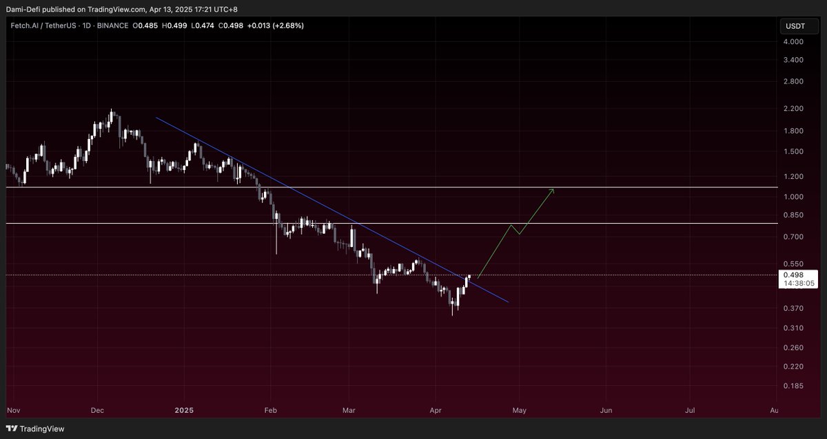 DamiDefi's tweet photo. $FET has finally broken through that descending resistance line

it’s a clean breakout.

This is bullish, especially with that strong reaction off the lows.

If price holds above the $0.48–$0.50 range, there's a good shot at revisiting $0.85 level next, then onward to $1+. https://t.co/oeMK1Fw4WP