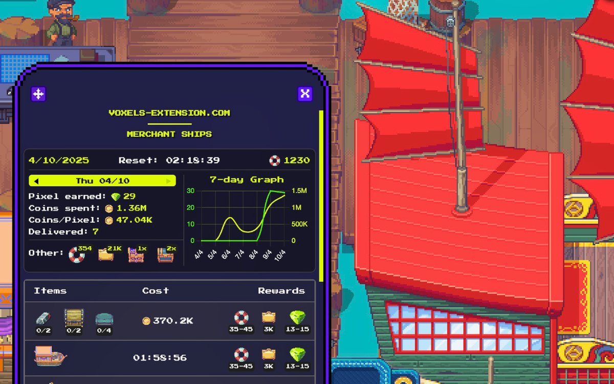 ⛴️ Voxels Merchant Ships 2.0 - OUT NOW 🔥

🆓 Full stat tracker for the new <a href="/pixels_online/">Pixels</a> merchant ships
🔸 Tracks all rewards (incl. Buoybucks, $PIXEL, Gacha chests)
🔸 7 Day History (Individual stats + Graph of Rewards)

💎 5x Premium Giveaway ➡️ Follow <a href="/VoxelsExtension/">Voxels · The Pixels Extension</a> &amp; RT