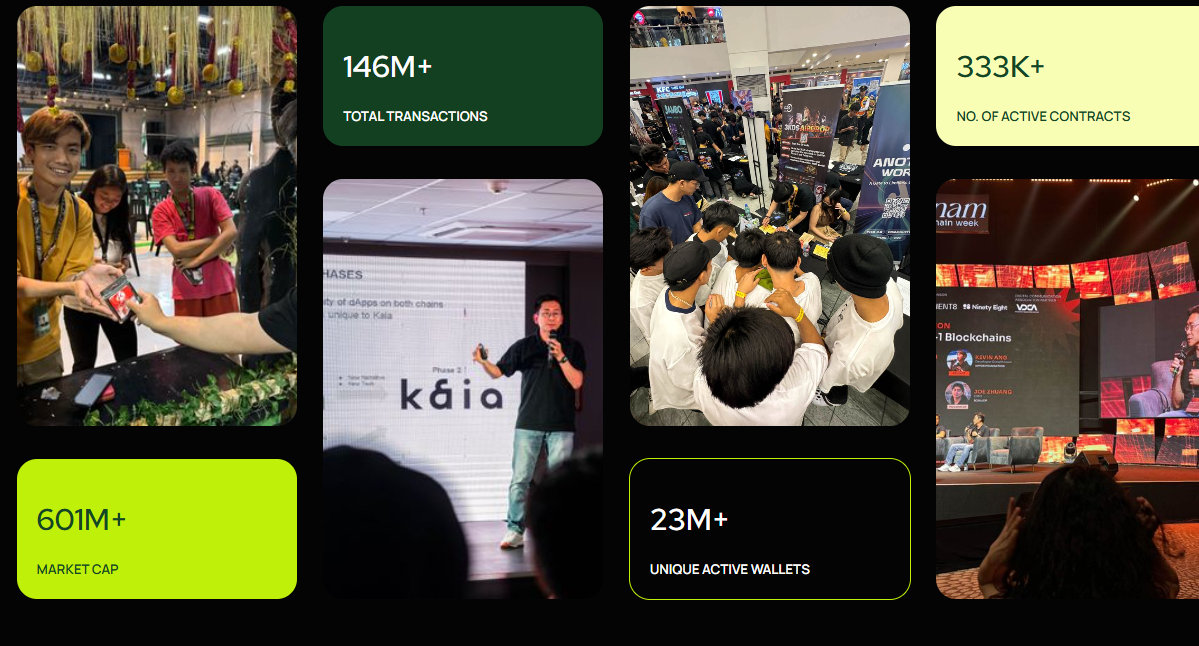 GM <a href="/KaiaChain/">Kaia</a>  FAM
I was browsing Kaia's website when I saw these and thought I'd share them with you.
 It's interesting that these numbers are increasing every day and every minute.
+601 M market cap
+146 M total transactions 
+23 M  Unique active wallets