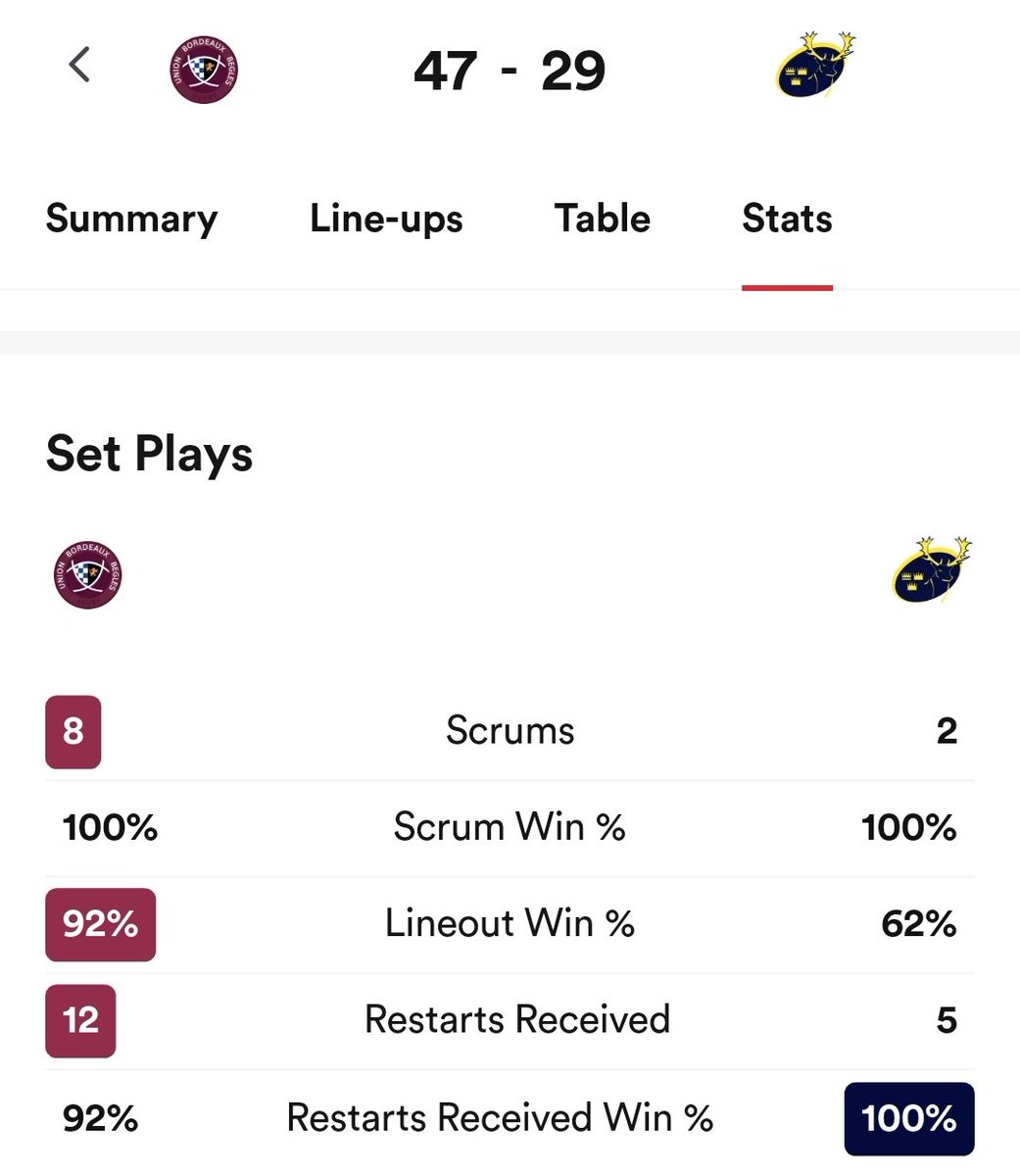 DannyEdoBrien's tweet photo. That lineout win %, it killed any chance Munster had #UBBvMUN https://t.co/hwX9vJiAtR