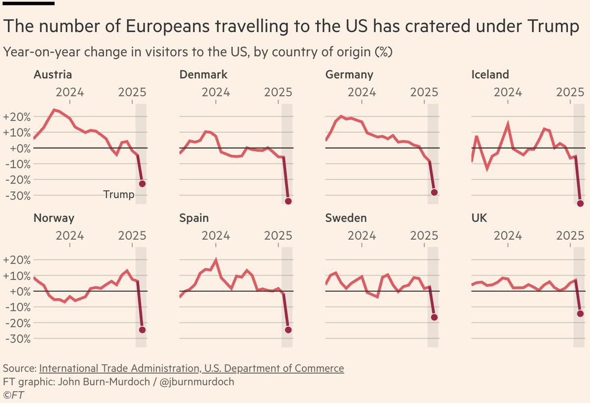 Drastischer Einbruch bei Reisen aus Europa in die USA.

Trump schafft innerhalb von Monaten, wovon Generationen anti-amerikanischer Linker nur träumen konnten: Die "Soft Power", die kulturelle Hegemonie der USA, gerät ins Wanken.