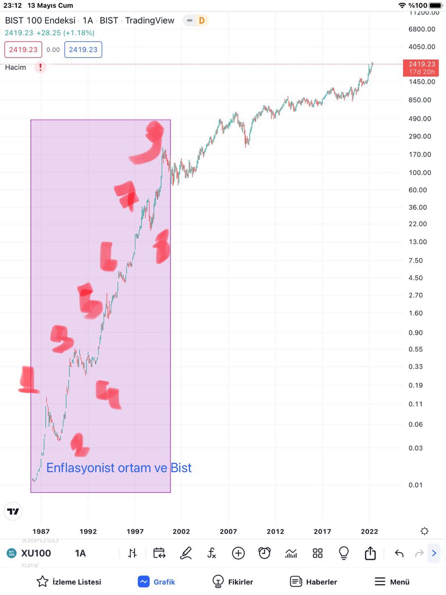 2️⃣Bu grafikte ise o can yakıcı bölgede 3 ve 4 rakamlarının arasında kalan bölge…Çokta birsey söylemeye gerek yok aslında…Borsaların özü seçmek ,sabretmek ve zamanlamadır,döngüleri ise en iyi zamanlama ile yakalamaktır…

Traderlık ayrı bir yetenek bence ömrü ekran başında