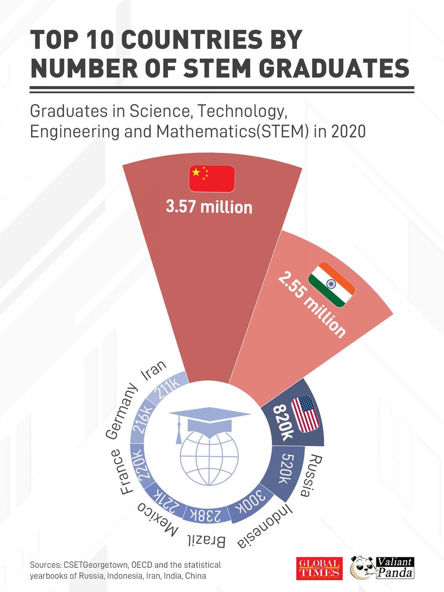 Ma_WuKong's tweet photo. 🇨🇳🇮🇳 Número de graduados en carreras de matemáticas, ingeniería, ciencia y tecnología por países en 2020. https://t.co/VgNh0vy54G