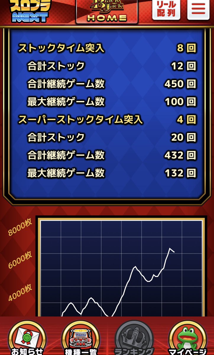 tores142's tweet photo. SSTで初めてリナ出てきた☺️
スーパーブラックジャックは控えめに言って神台
初代から打ってるおじさんの感想

推定設定2で鬼の引き見せた https://t.co/EZOZGizO5s