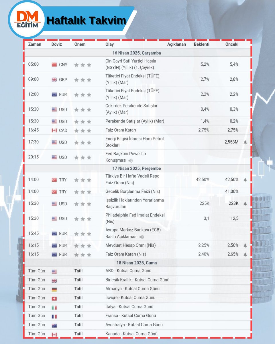 DMFX FOREX Eğitim | Arz ve Talep Eğitimleri (@dmfx_forex) on Twitter photo 🗓️HAFTANIN EN ÖNEMLİ VERİLERİ
#dolar #euro #altın #forex #borsa #ekonomiktakvim #takvim 🗓️HAFTANIN EN ÖNEMLİ VERİLERİ
#dolar #euro #altın #forex #borsa #ekonomiktakvim #takvim
