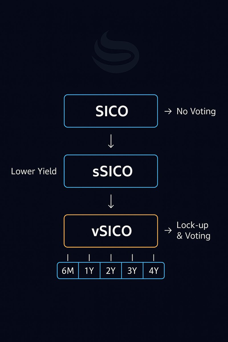 SicoAI's tweet image. We’re putting the final touches on the staking model for $SICO — built to offer both flexibility and long-term alignment for those shaping the future of DeFAI.

The system introduces two distinct paths for participants:
• sSICO — a flexible option with no lock-up period and no…