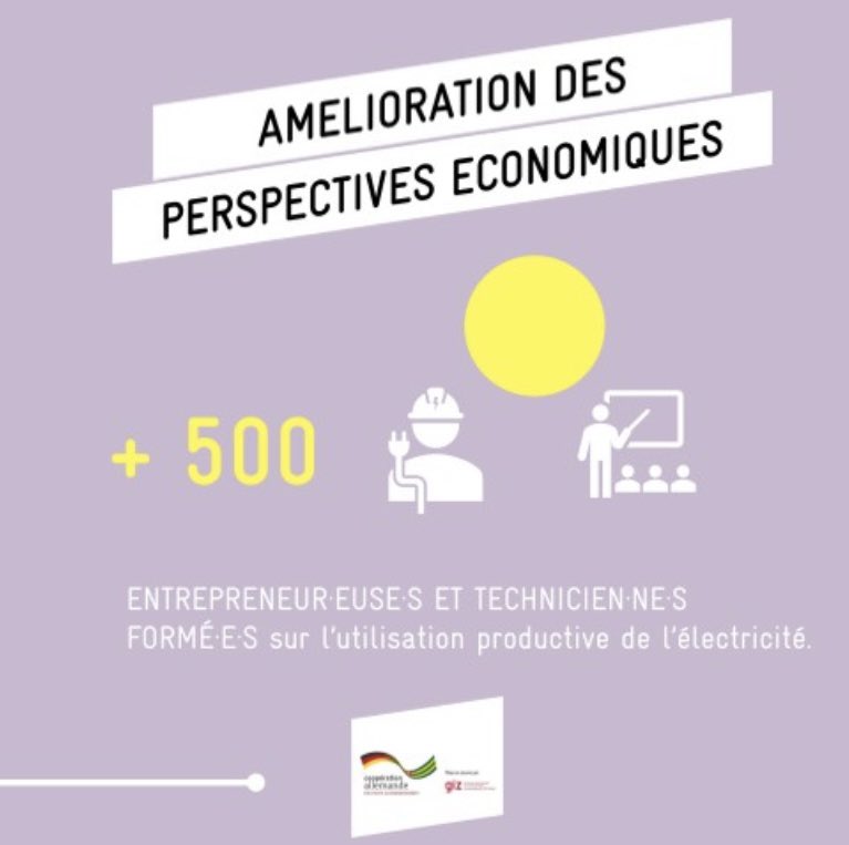 📢 Découvrez nos domaines d'intervention à la GIZ Togo 
 🇹🇬 🇩🇪🇪🇺 🤝🏼
 Des chiffres qui parlent : notre impact pour améliorer #électrification rurale au #Togo 
📊 Les résultats témoignent de notre engagement ! 
Voir plus:
lnkd.in/gY6DsQiW