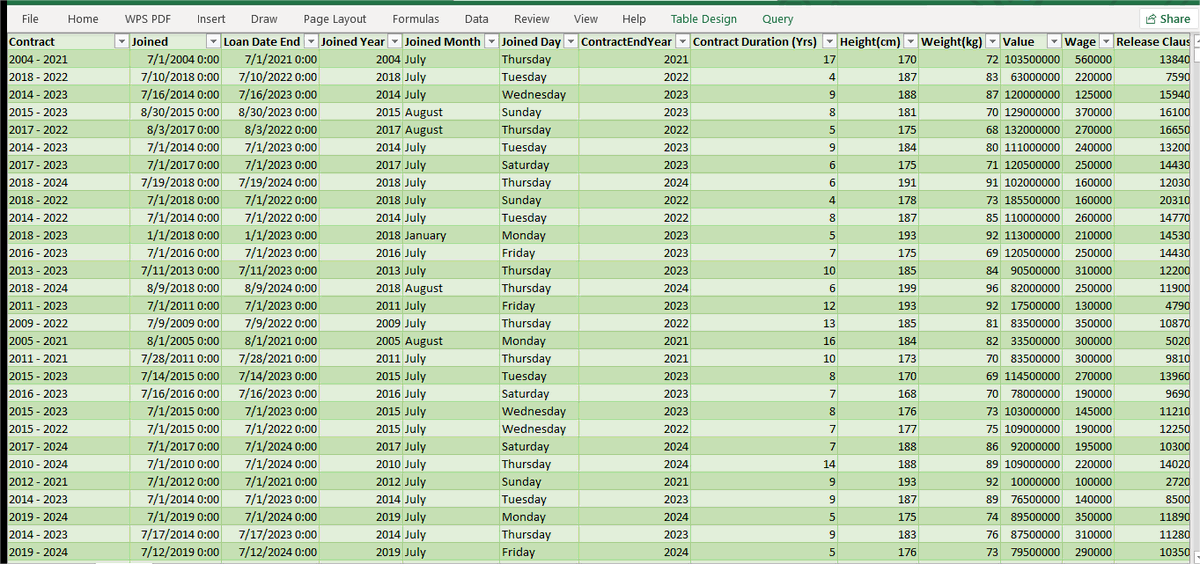 mi_natee's tweet photo. Before - Cleaning Process - After
I worked on a data cleaning project using Power Query with FIFA 21 dataset.  Here is what I did:
1. Cleaned and Converted the Height and Weight columns to Numeric forms 
2. Spilt the Joined Date column into separate columns of Year, Month and Day https://t.co/7yHHBIJNgn
