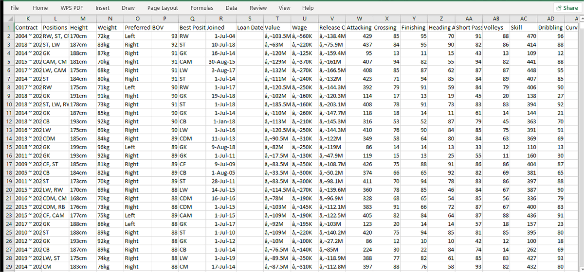mi_natee's tweet photo. Before - Cleaning Process - After
I worked on a data cleaning project using Power Query with FIFA 21 dataset.  Here is what I did:
1. Cleaned and Converted the Height and Weight columns to Numeric forms 
2. Spilt the Joined Date column into separate columns of Year, Month and Day https://t.co/7yHHBIJNgn