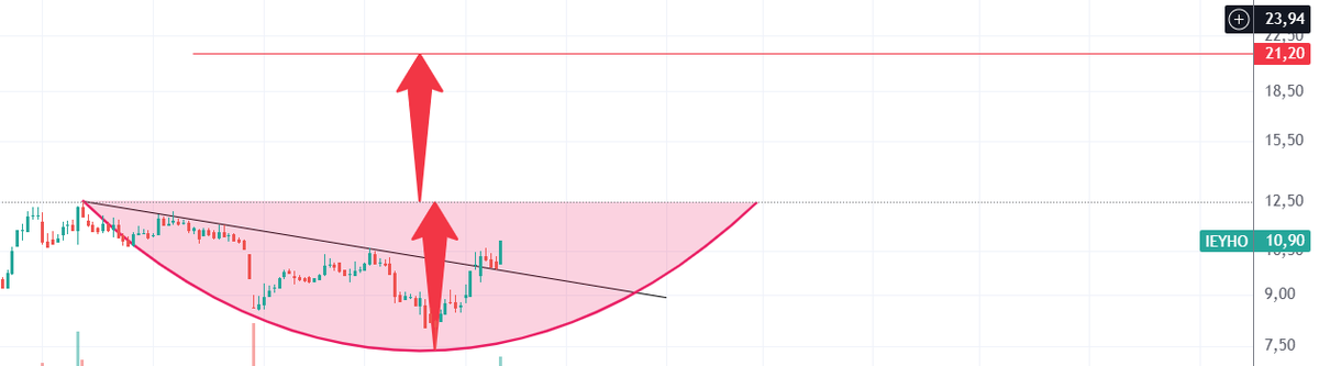 Patlamaya hazır bir hisse geliyooorr... 🚀🚀🚀

%95 KAR POTANSİYELİ...

İlk öğrenmek için yapmanız gereken tek şey bu tweeti RT yapmak ve BEĞENMEK :)

#borsa #hisse