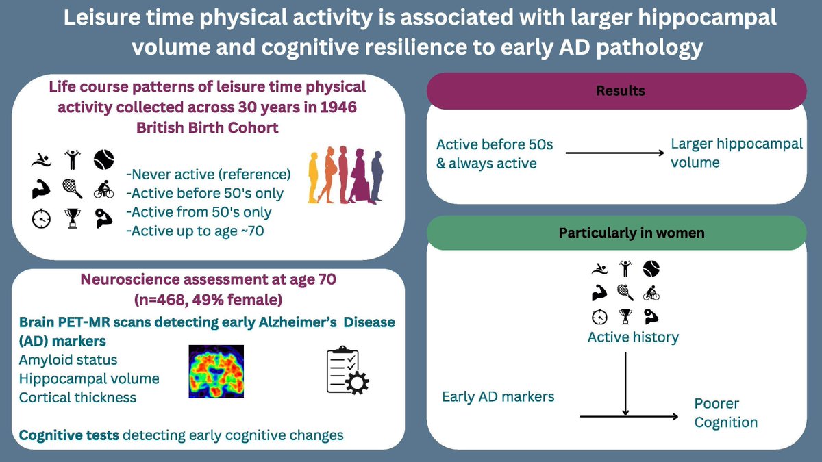 James et al. report that brain rejuvenation factors in adults with genetic and sporadic neurodegenerative diseases may offer new insights into slowing brain aging and improving cognitive function. Please read at: buff.ly/s4oQbcB @Sarah_Naomi_1 <a href="/jmschott/">Jonathan Schott</a> <a href="/MRCLHA/">LHA @ UCL</a>