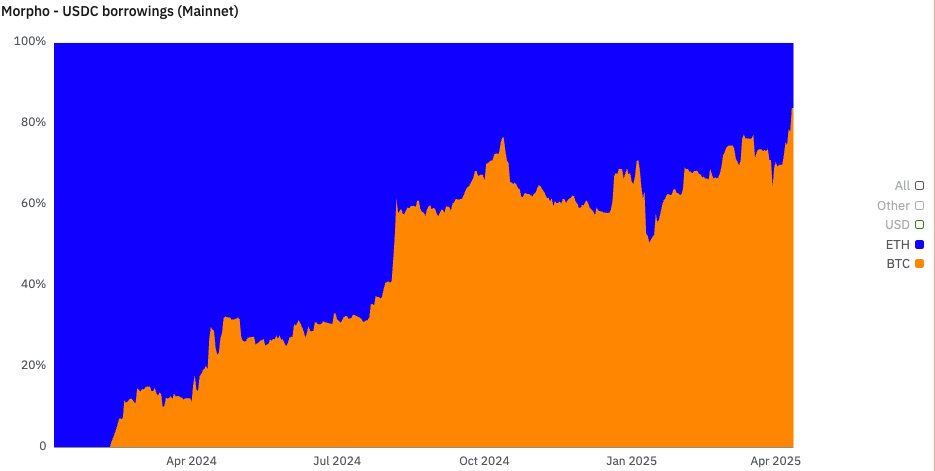 We see a bitcoinization of the <a href="/ethereum/">Ethereum</a> economy. BTC is more and more traded and is a bigger collateral on <a href="/MorphoLabs/">Morpho 🦋</a> than ETH