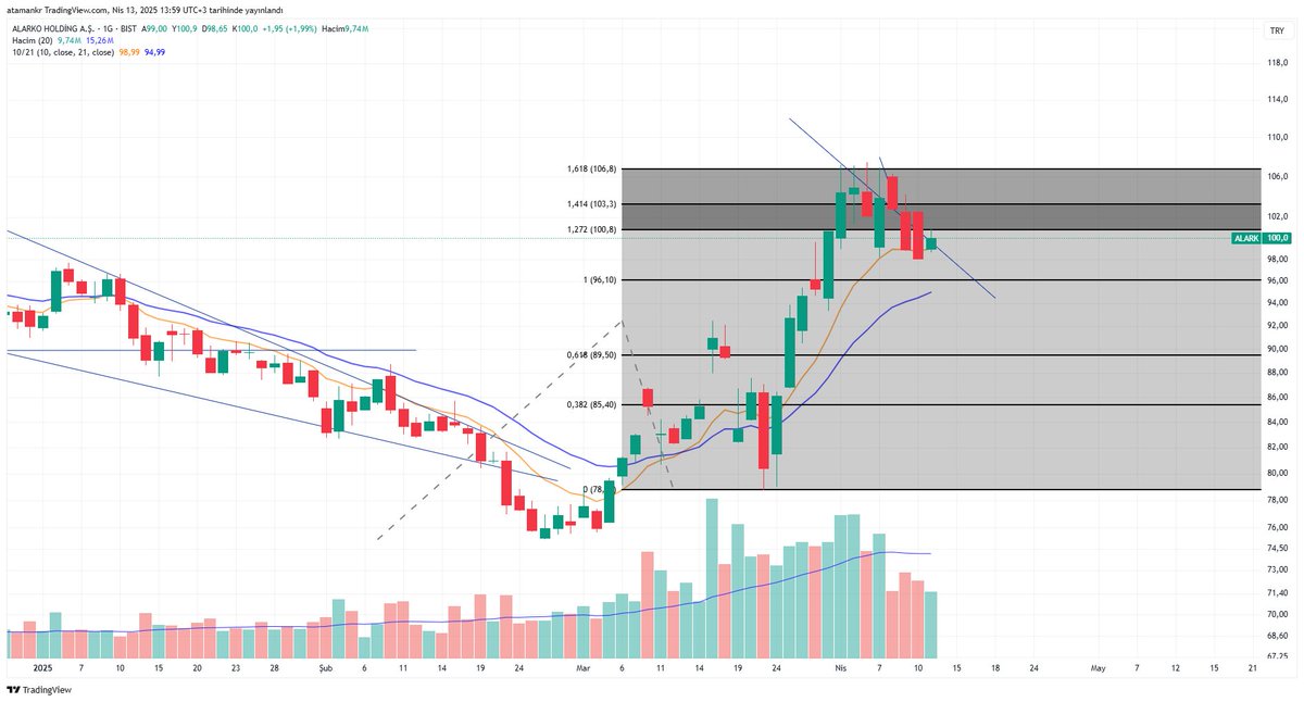 #alark
-Alarko endekse nazaran güzel hisselerden biri market yapısı bullish 10 günlük ortalama şuan destek konumunda alım satım için fibo destek seviyeleri ekranda
_Kullandığımız ho 50-100-200 aşağıda güzel durumda
#xu100 #xu30 #bist100 #bist30 #borsa #borsaistanbul #bist #eregl