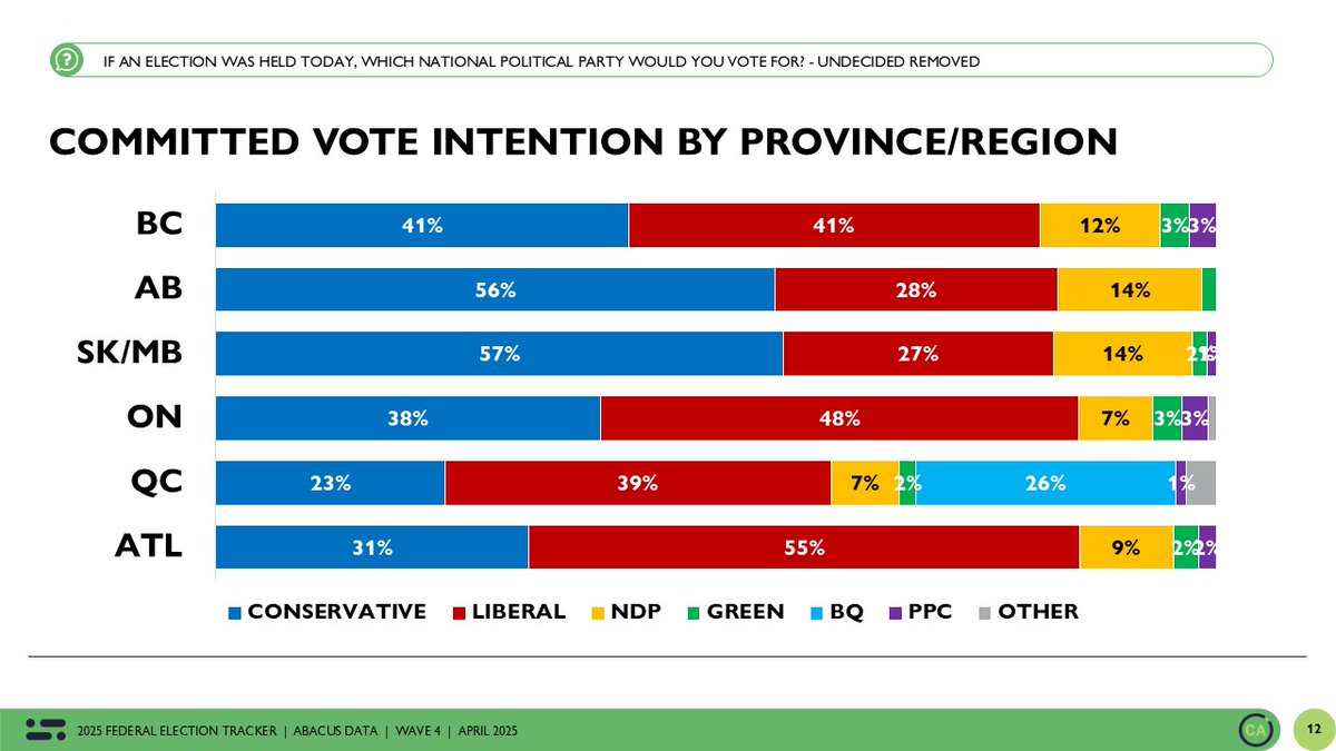 DavidColetto's tweet image. Regionally, the Liberals continue to hold a solid 10-point lead in Ontario (48% vs. 38%). They are ahead by 23-points in Metro Toronto and by 2-points in the region surrounding Toronto (areas where postal codes start with L).
They remain dominant in Atlantic Canada, securing 55%…