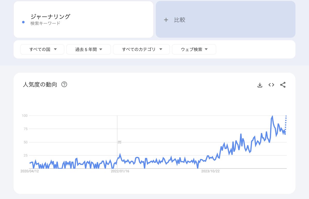 SuperDairyMan's tweet photo. 最近ブログで「ジャーナリング」の記事が
よく読まれてるな〜と思って

Googleトレンド見てみたら
じわじわ上昇中のワードだった📈

書いて整理する習慣、
静かだけどちゃんと“来てる”っぽい。
デジタル疲れの「紙に書く」の動きは今後も続くか🧐

#ジャーナリング 
#書く習慣 
#トレンド https://t.co/WSa3yJIh76