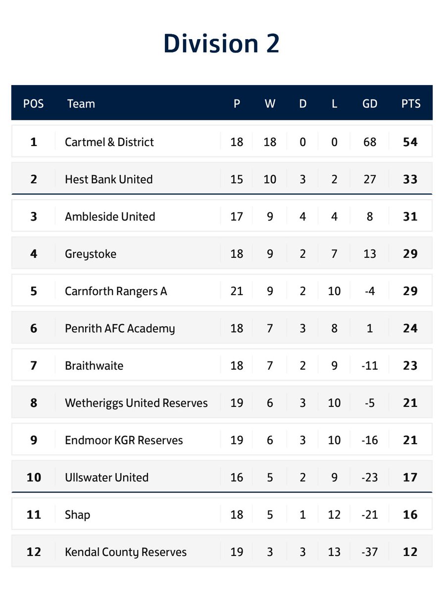 WestmorlandFL's tweet photo. 𝐍𝐨𝐭 𝐪𝐮𝐢𝐭𝐞 𝐭𝐡𝐞𝐫𝐞. 𝑩𝒖𝒕 𝒏𝒆𝒂𝒓𝒍𝒚…

Following their win yesterday, @CartmelAFC are now only a single point off securing the division two title &amp; are a step closer to completing a perfect season.

A huge clash awaits against @bank_hest 

Within touching distance.. https://t.co/xGcQLSYGMv