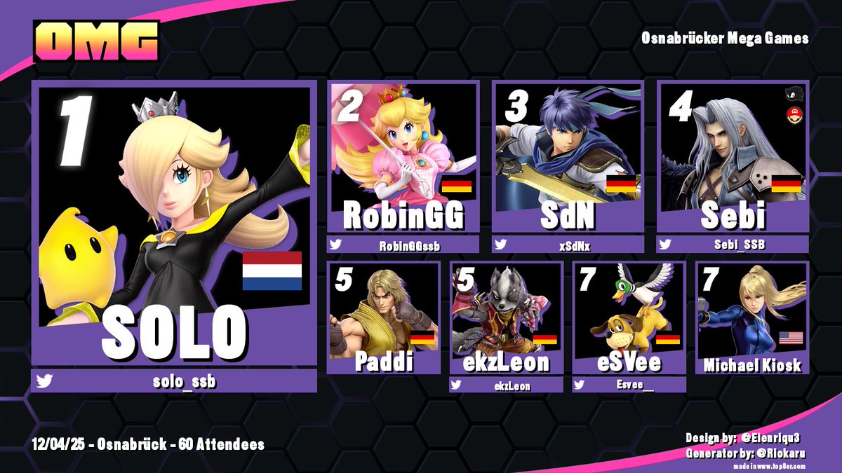 #OMGSmash 💥

Was für ein geiles Turnier hatten wir gestern in der <a href="/EsportArcadeDE/">EsportArcade</a>?? 🙏

Danke an alle Beteiligten &amp; Teilnehmenden! Wir freuen uns darauf euch beim nächsten Mal wieder in #Osnabrück begrüßen zu dürfen 💪

Wir gratulieren den Gewinnern:
🥇 <a href="/solo_ssb/">ASC | SOLO</a>