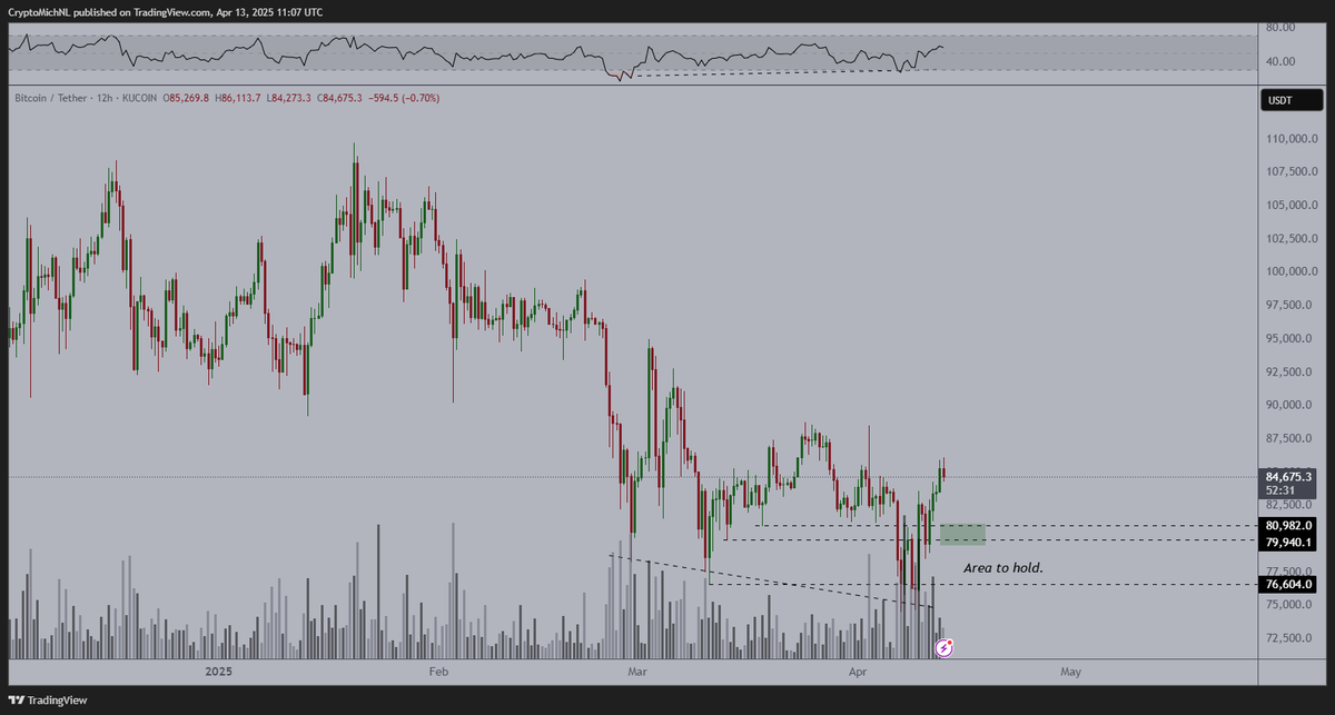 CryptoMichNL's tweet photo. Given that there's a strong bullish divergence on #Bitcoin, the only thing we'll need to see is Bitcoin holding above $80K.

If that happens, a breakout of this downtrend is on the horizon. https://t.co/mO4uvzeMC8