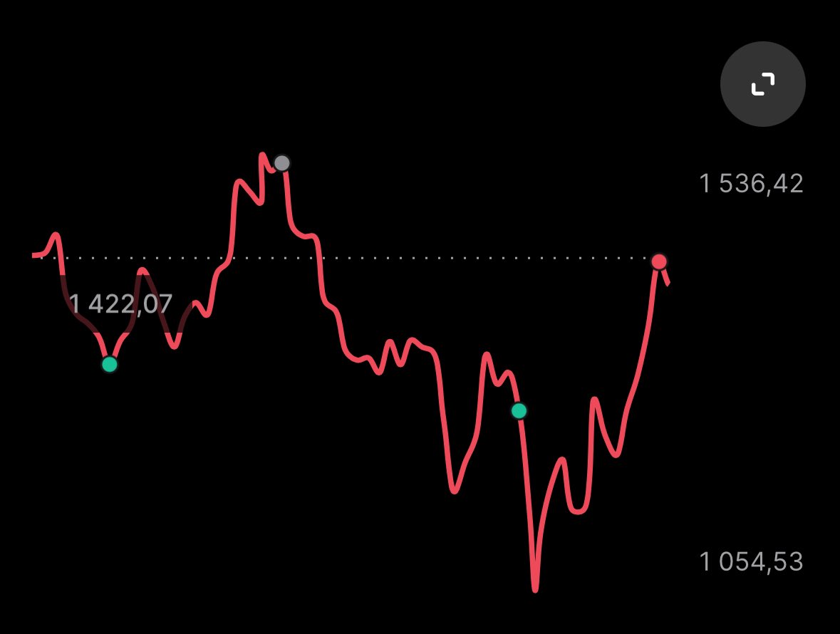 sukulyang's tweet photo. Bought #solana at 111 and sold at 129. Should have had more liquidity because i invested all the moment the #tariff were announced. Therefore i would have bought more, but still, i made decent profit with this unstable downtrend market https://t.co/plm89zikqC