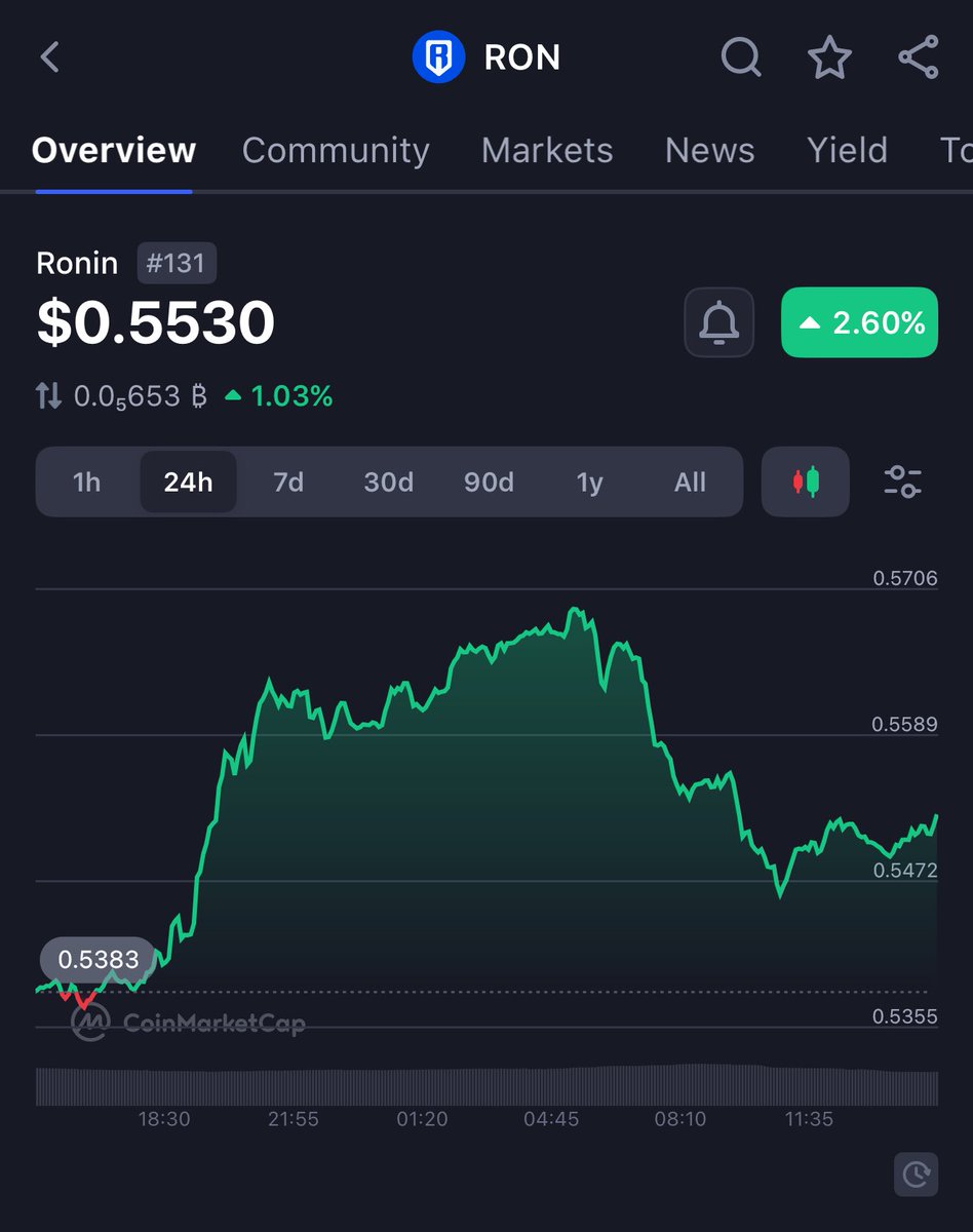 CryptoKiteK's tweet photo. People are still sleeping on $RON — one of the most proven and active gaming chains in the space.

@Ronin_Network isn’t just another sidechain. It’s purpose-built for Web3 gaming and quietly becoming the go-to infrastructure for blockchain games. Fast, low-cost, and optimized for scale.

$RON has been holding strong through the dip — Perfect time to stack some $RON 
 
Chart’s looking clean, but as always, pick your entries wisely and DYOR.