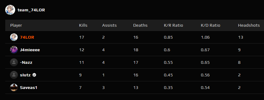 X44VIERCS's tweet photo. @Sl_tzs @user119381 @Ruke_ill tag more people so they can see this k/d ratio 🤑🤑🤑 https://t.co/8wJCYFb9Y1