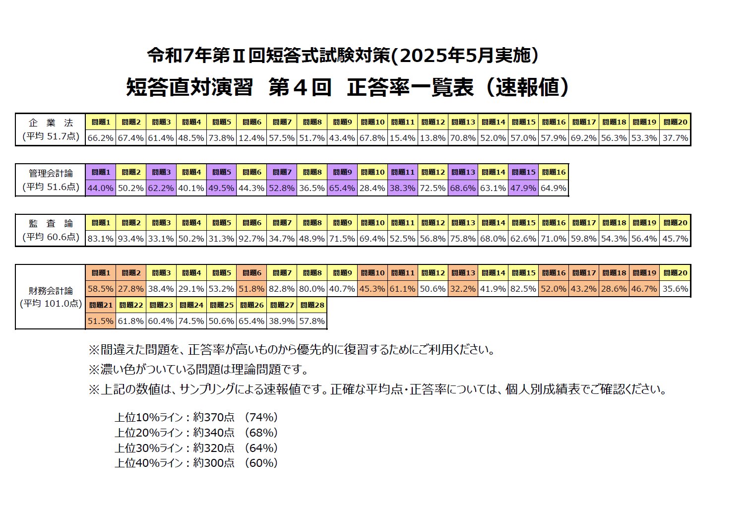 2026年対策 大原の公認会計士受験シリーズ 短答式対策 管理会計論