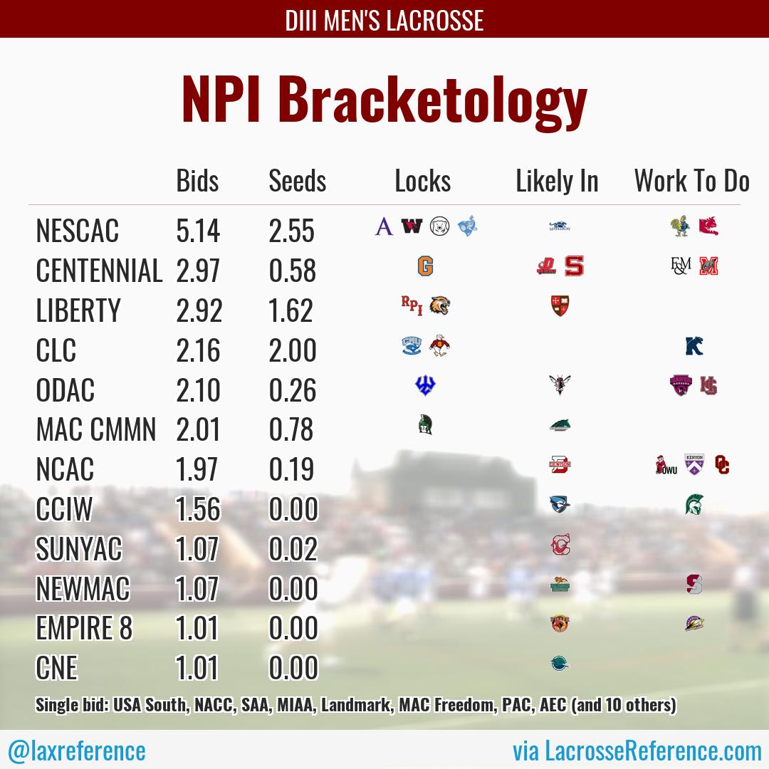 DIII MLAX NPI Bracketology Update

🔹11 teams are Locks
🔹12 Likely-In teams with a 75% or greater chance
🔹13 Teams with a >0% at-large probability (Work-to-Do)
🔹6 bids for the NESCAC probably requires a bid-thief
🔹12 leagues still have multiple-bid potential