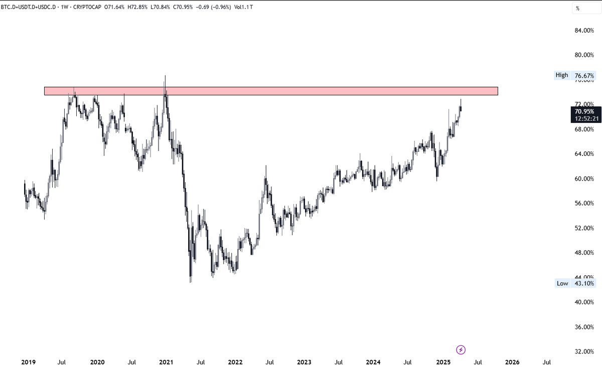 BTC.D + USDT.D + USDC.D

Direnç seviyesine gelmesine çok az kaldı. Yukarıya sadece tek bir yükseliş ayağı daha var. Bu grafik de dominans için verdiğim %66 hedefiyle neredeyse bire bir örtüşüyor.

75.000 seviyesinden yaptığım $BTC alımı ile beraber portföyüm çok yüksek oranda